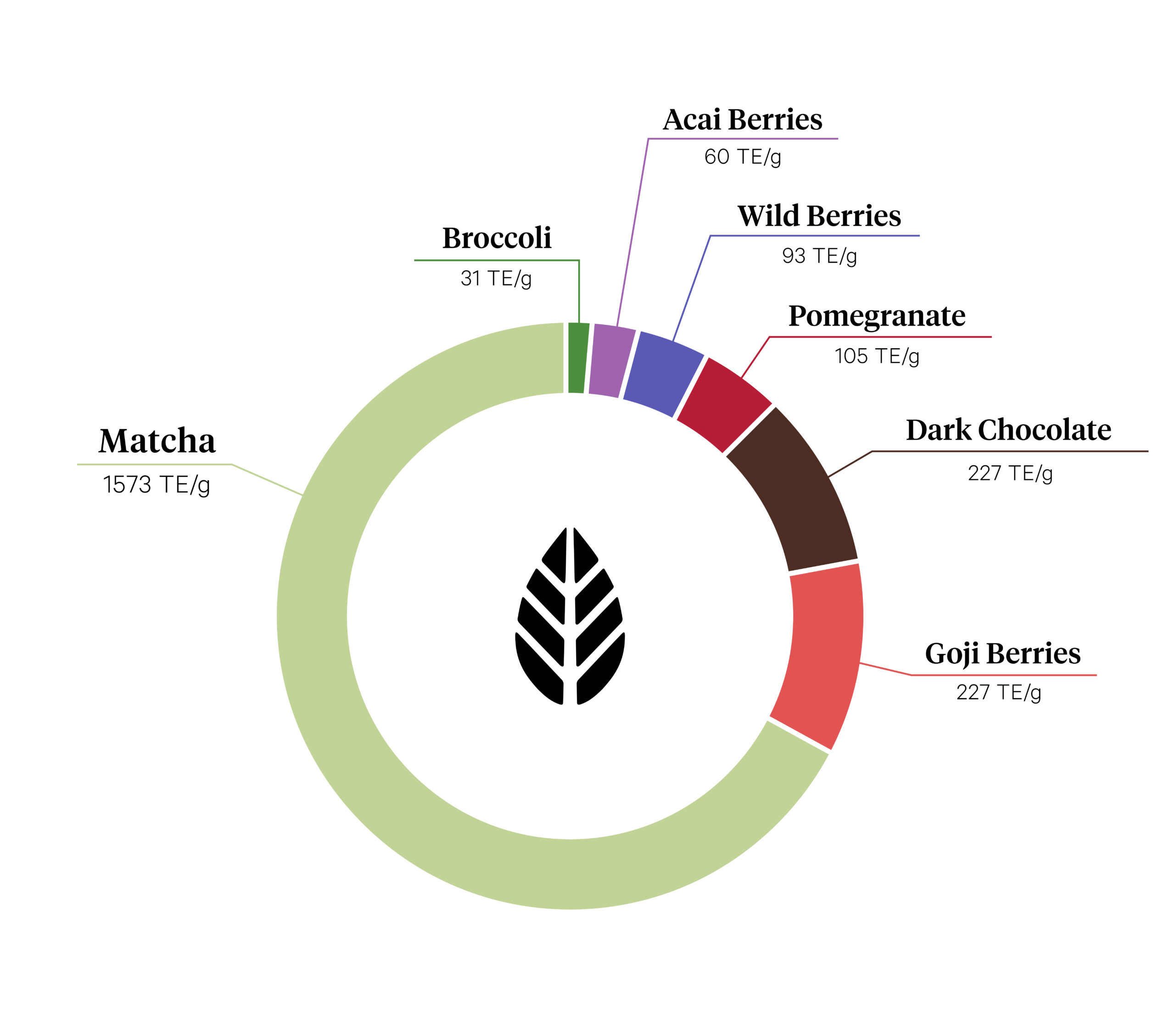 Propriétés du matcha

